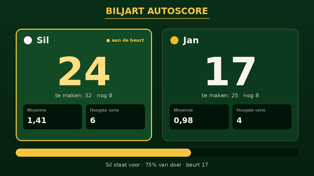 Live scorebord van Biljart AutoScore met per speler de score, het te maken aantal caramboles, moyenne en hoogste serie